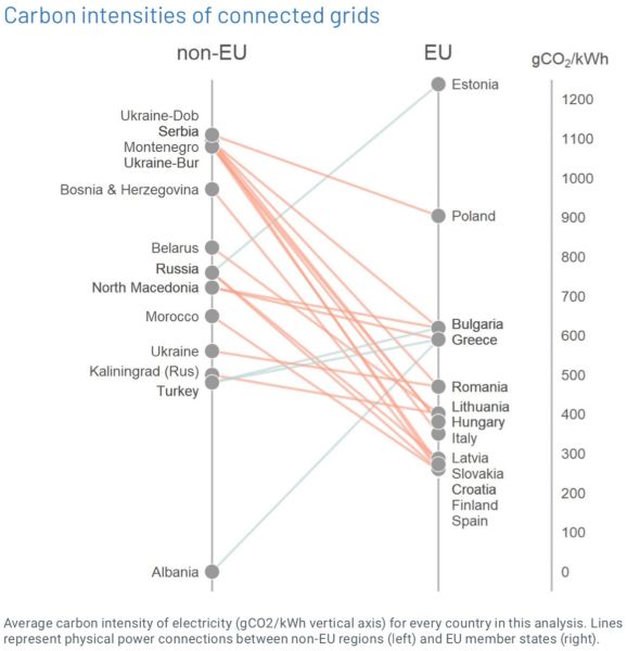File:Carbon-intensities-of-connected-grids 2020 how electricity generated from coal is leaking into the eu sandbag.jpg