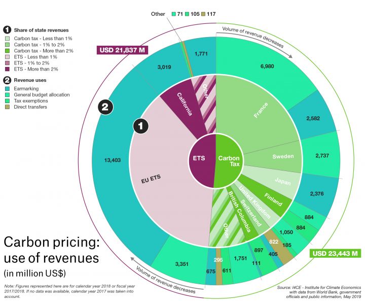 File:Carbon-princing-use-revenues 2019 I4CE-PrixCarbon.jpg