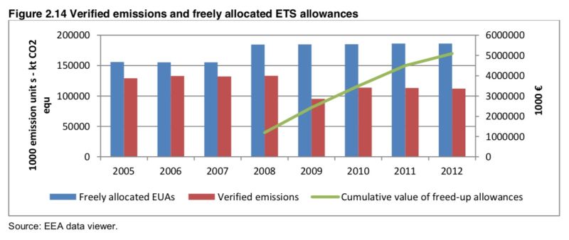 File:Emission-vs-free-allowances 2013 carbonleakage evidence project ecorys.jpg