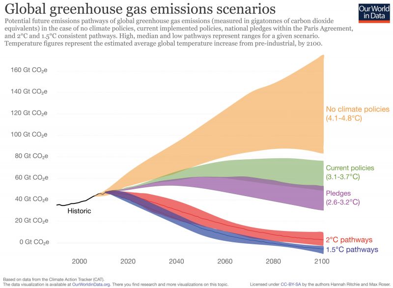 File:Greenhouse-gas-emission-scenarios-CAT-2017.jpg